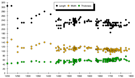Size plotted against date