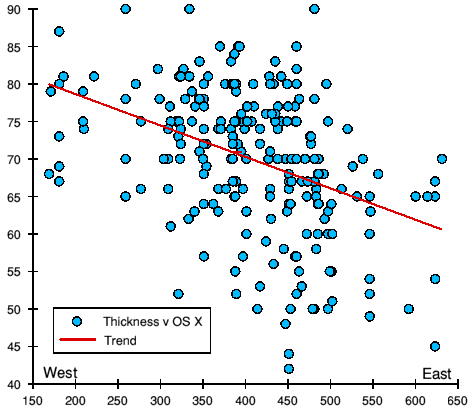 Brick thickness plotted against location west-east