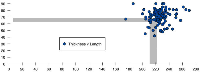 Thickness v length of bricks