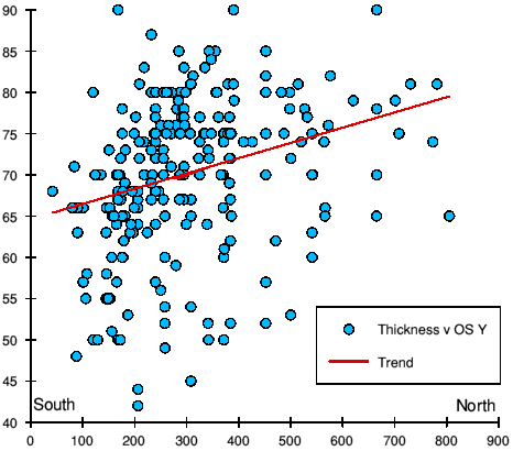 Brick thickness plotted against location south-north