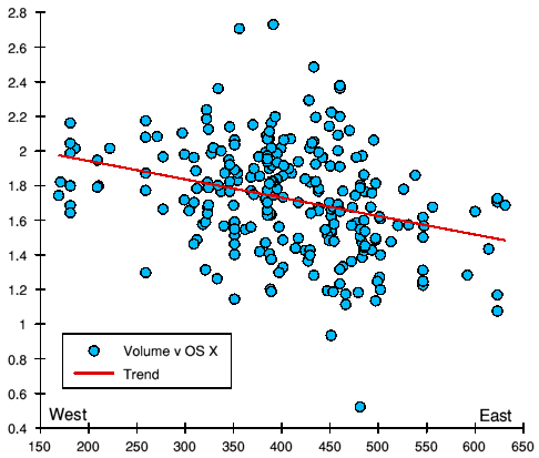 Plot of volume v east-west location