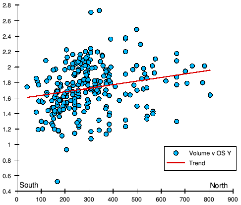 Plot of volume v south-north location