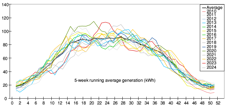 Seasonal variation