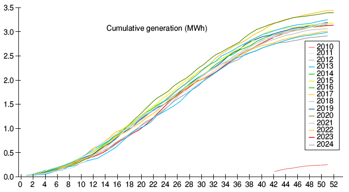Cumulative generation