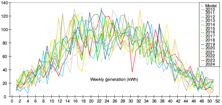 Energy generated