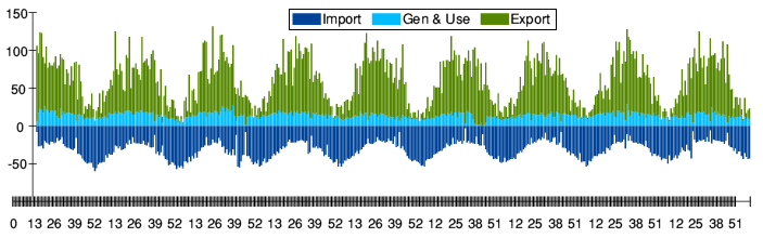 Generation, use and import