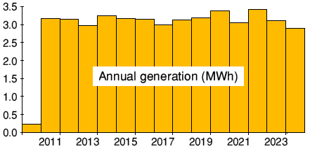 Yearly totals
