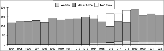 Membership around WW1
