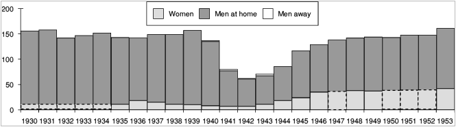 Membership around WW2