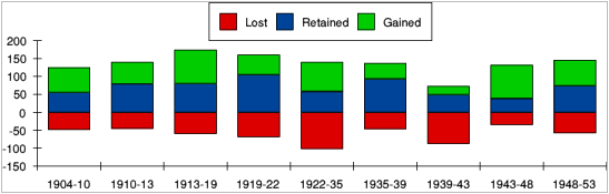 Membership changes in different periods