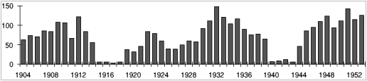 ODG peaks during the periods