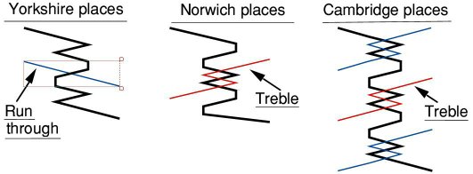 Complex places